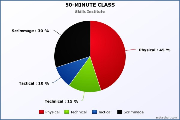 Lil' Kickers Chart of a 50-minute Class