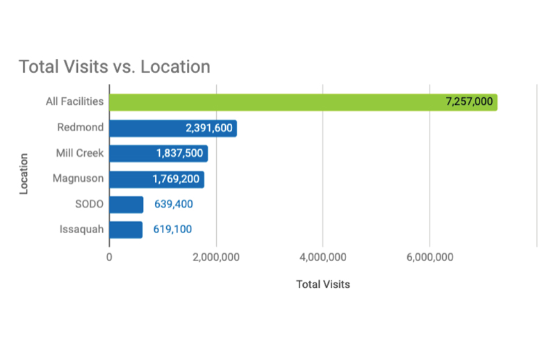 Sponsorship Location Visits